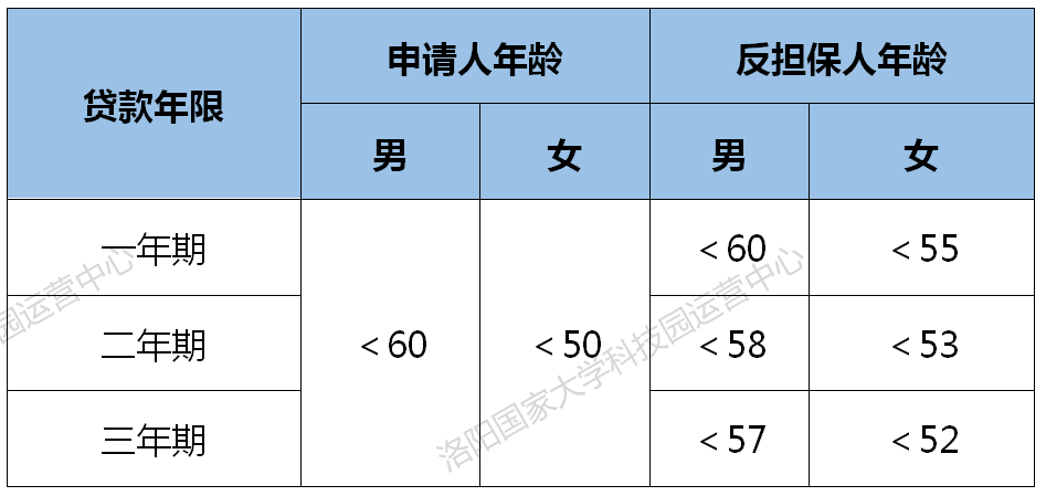 创业担保贷款