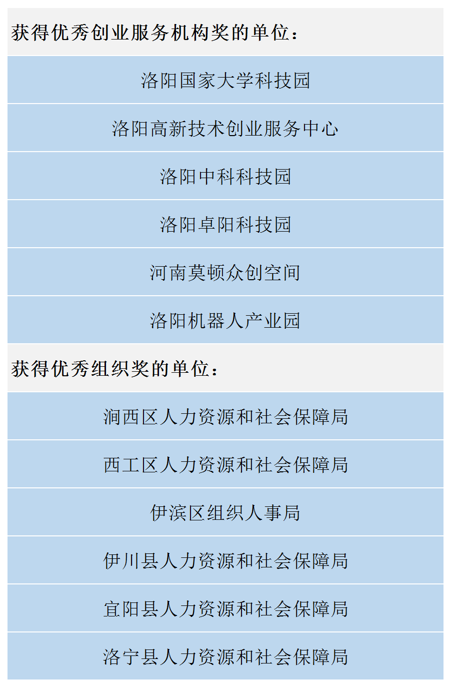 重磅 | 河南省第三届“豫创天下”创业创新大赛洛阳分区赛圆满落幕!